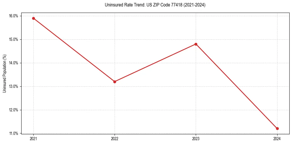 Uninsured trend chart for US ZIP Code 77418