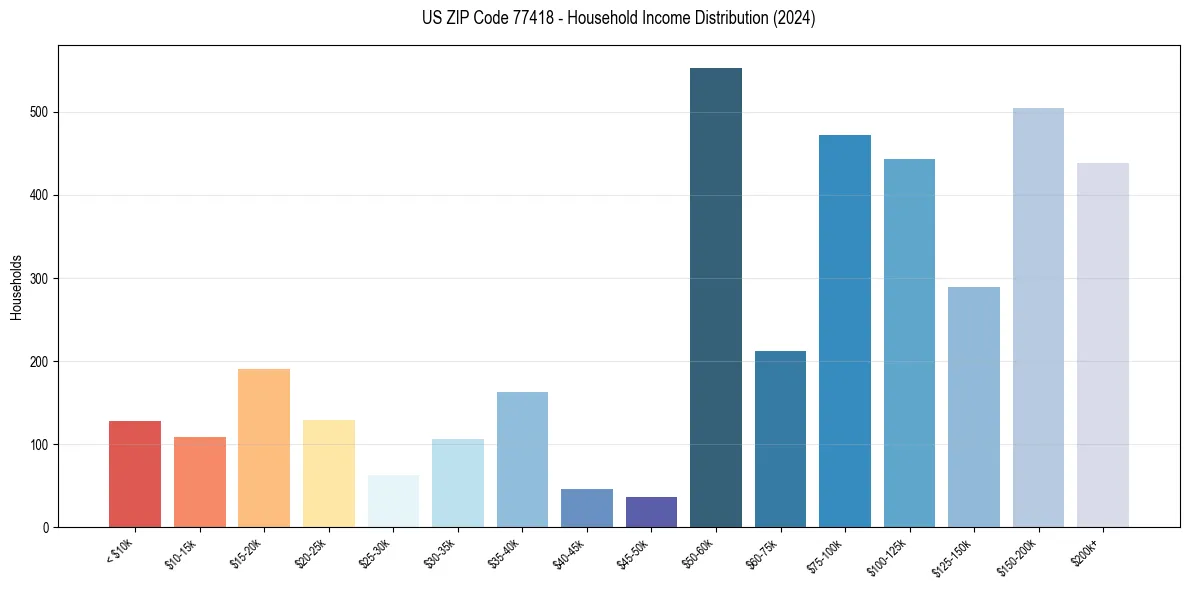 Income Distribution for 