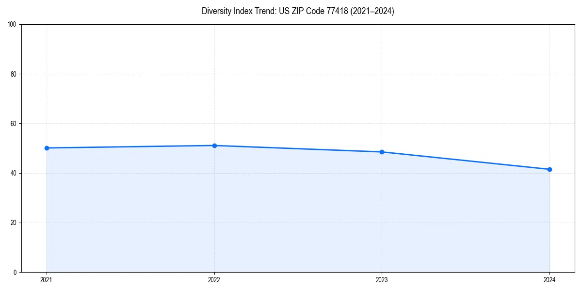 Line chart showing diversity index trends for 