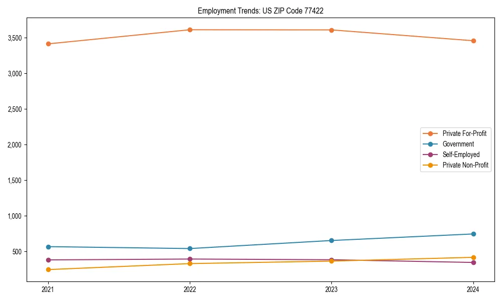 Long-term employment trends in 