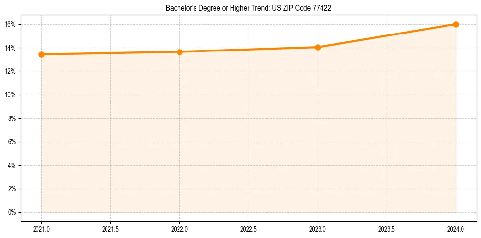 Trend chart showing bachelor degree growth in 