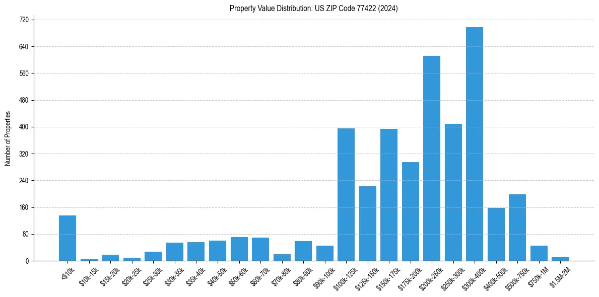 Value Distribution for 
