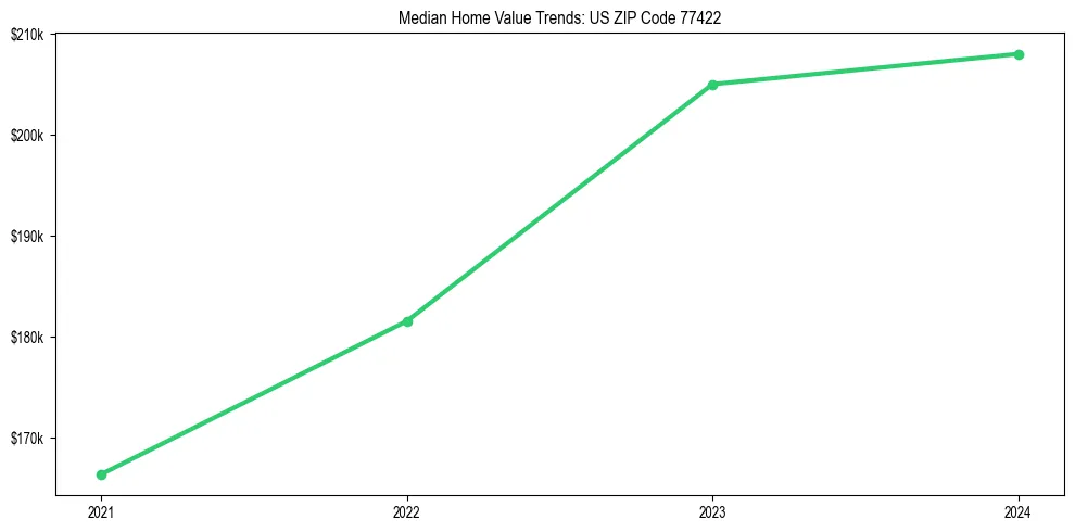 Median property value trends in 