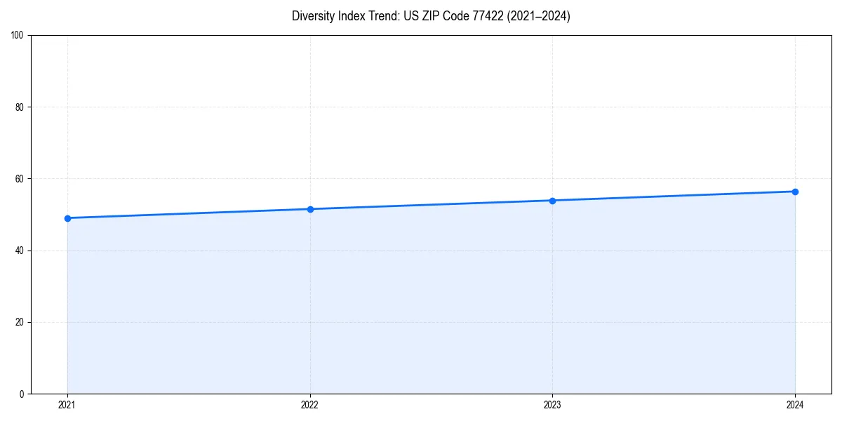 Line chart showing diversity index trends for 