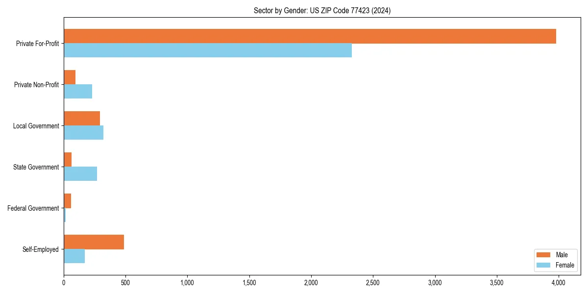 Employment sector breakdown by gender in 