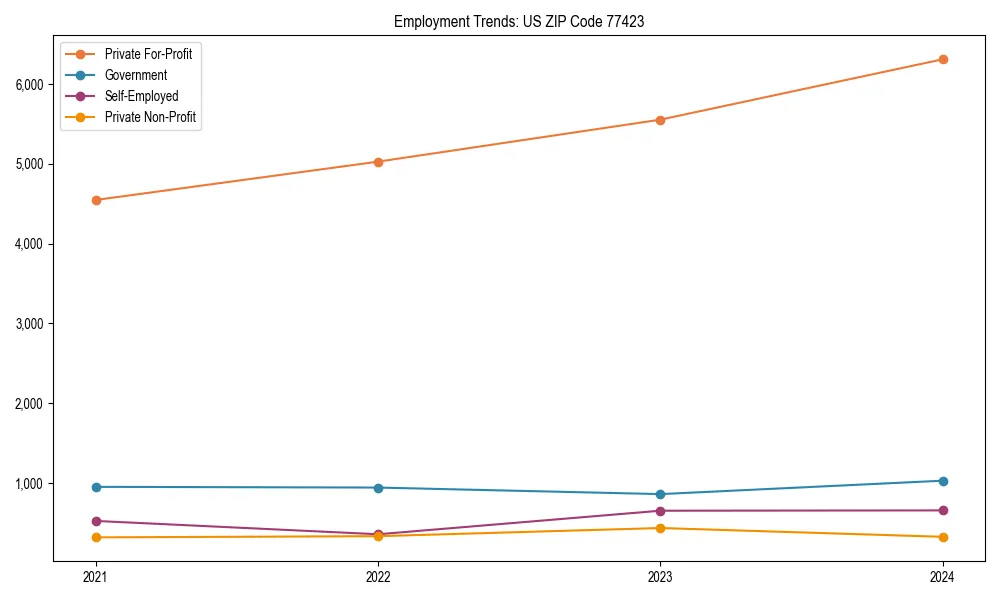 Long-term employment trends in 
