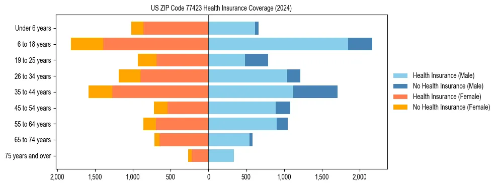Health insurance pyramid for US ZIP Code 77423