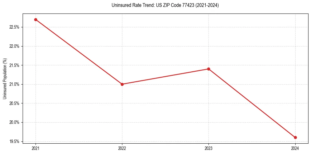 Uninsured trend chart for US ZIP Code 77423