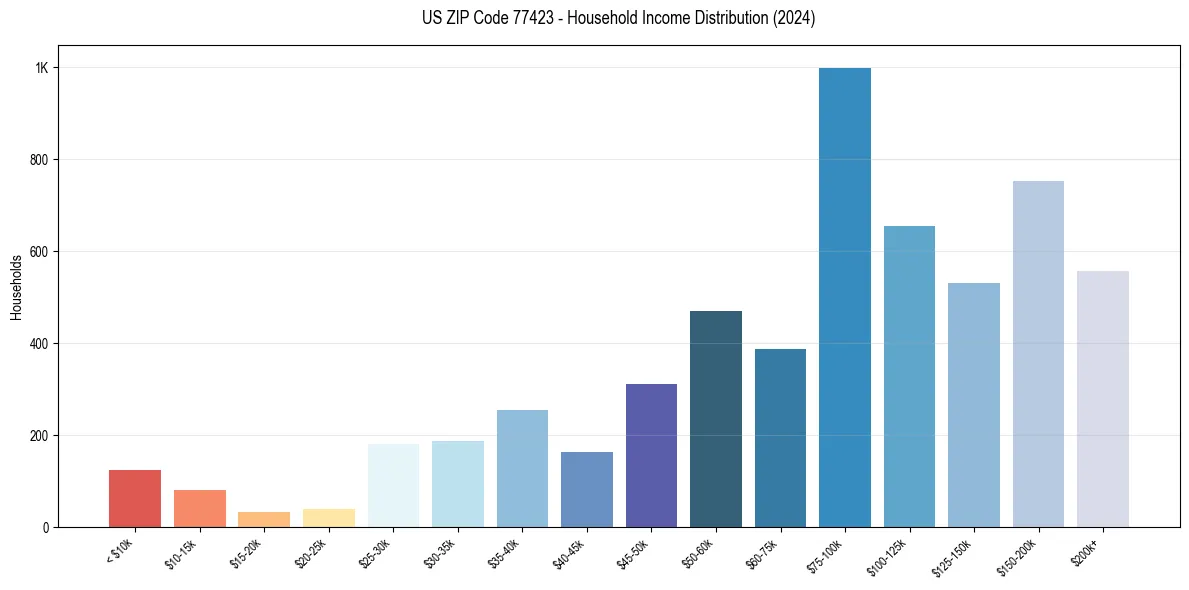 Income Distribution for 