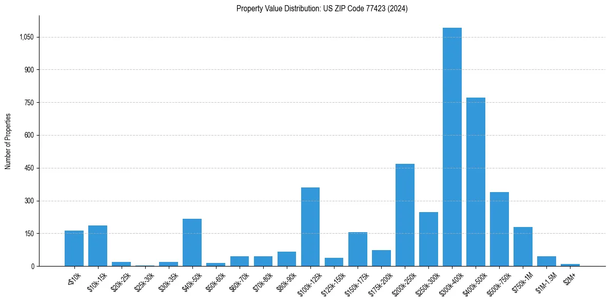 Value Distribution for 