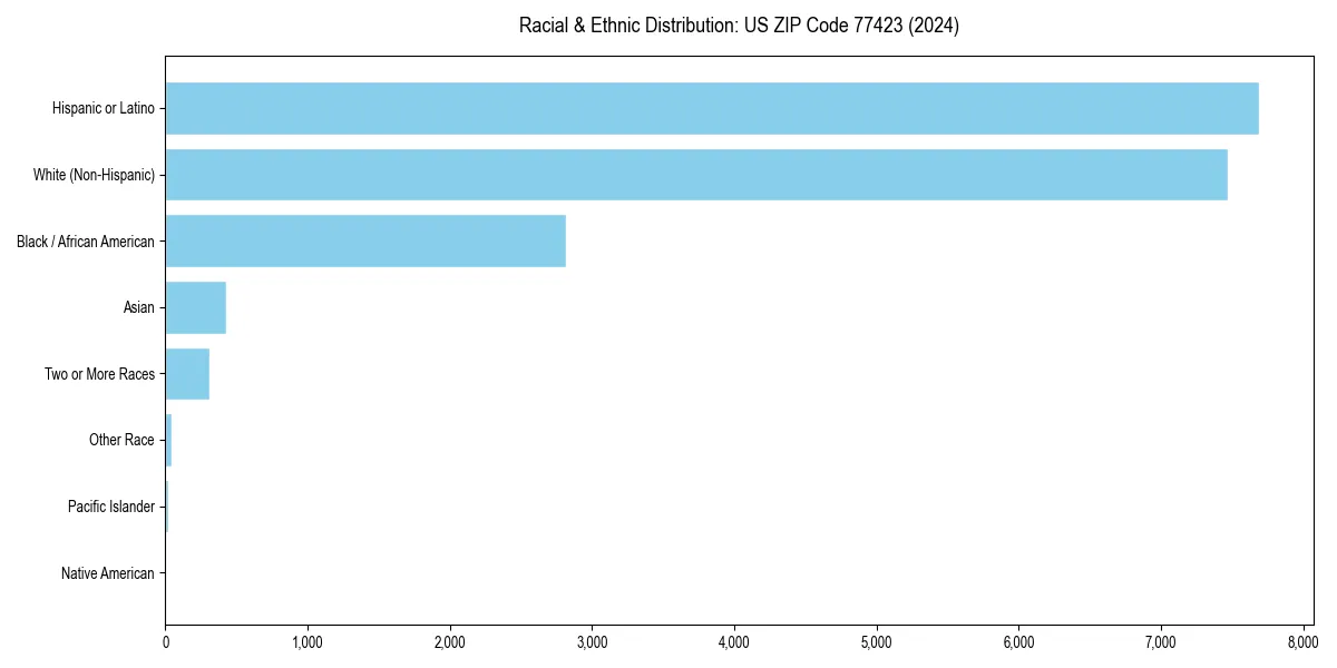 Bar chart showing racial distribution in  for 2024