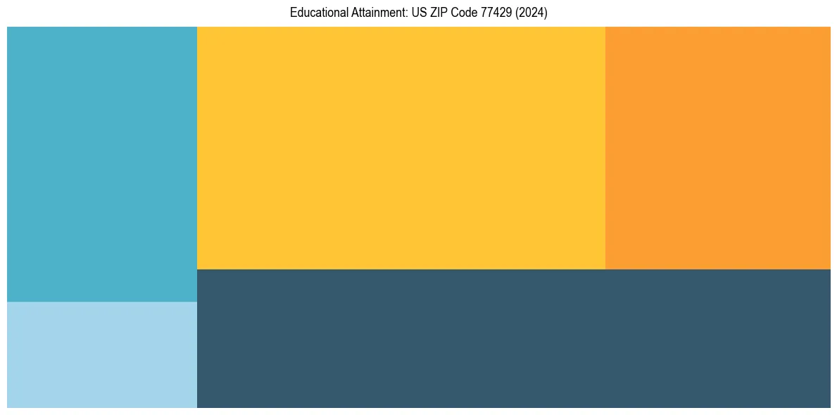 Education Treemap for  in 2024