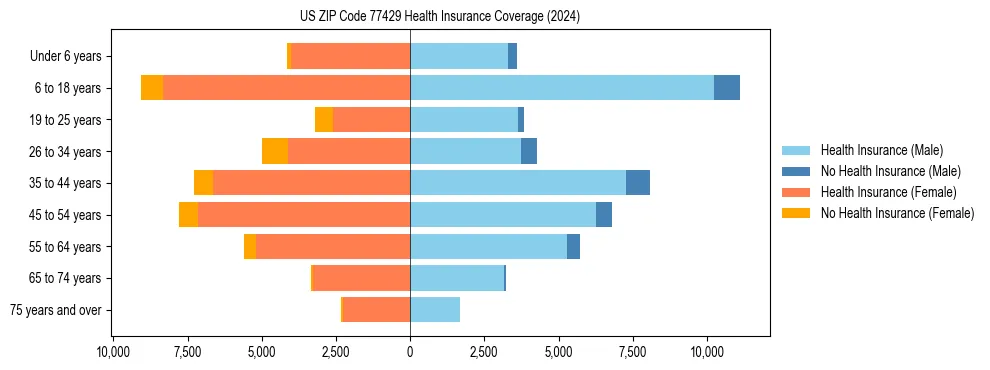 Health insurance pyramid for US ZIP Code 77429