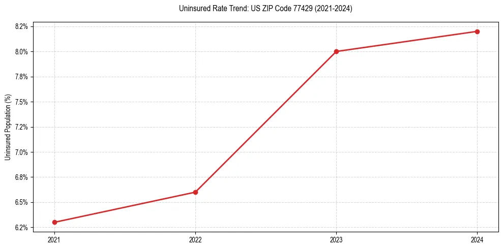 Uninsured trend chart for US ZIP Code 77429