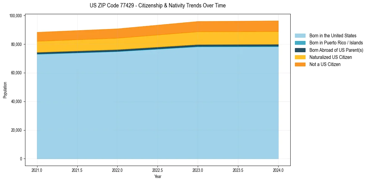 Historical nativity trends for 