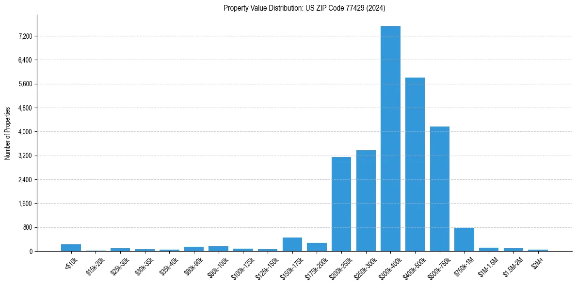 Value Distribution for 