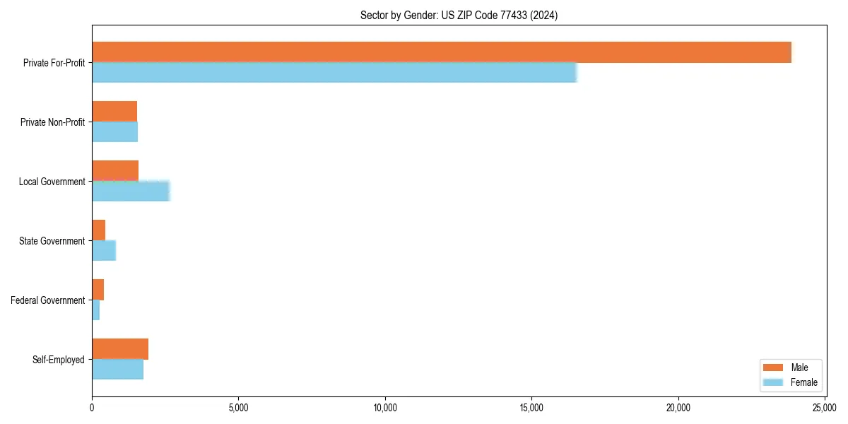 Employment sector breakdown by gender in 