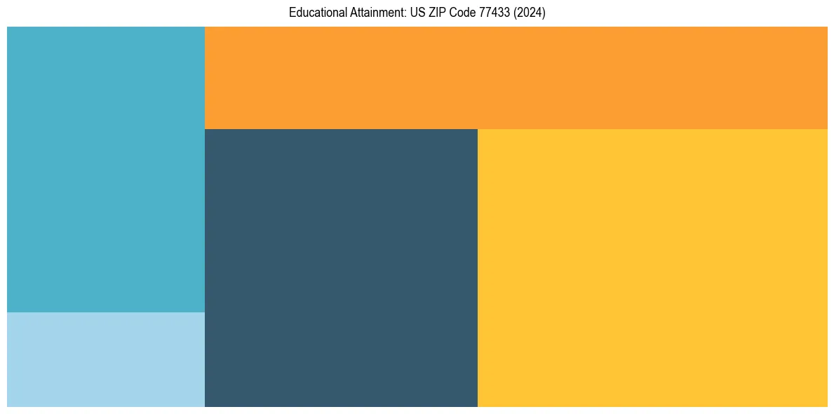 Education Treemap for  in 2024