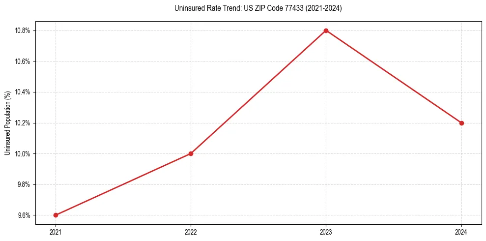 Uninsured trend chart for US ZIP Code 77433