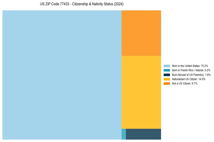 Nativity Treemap for 