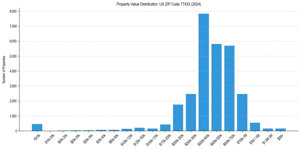 Value Distribution for 