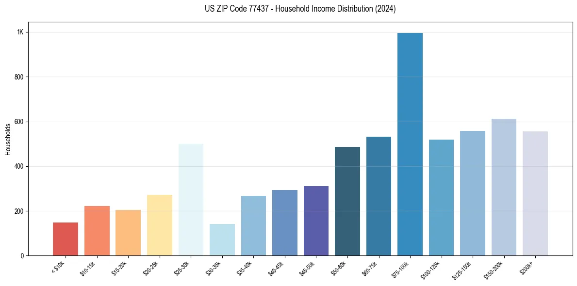 Income Distribution for 