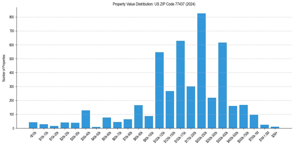 Value Distribution for 