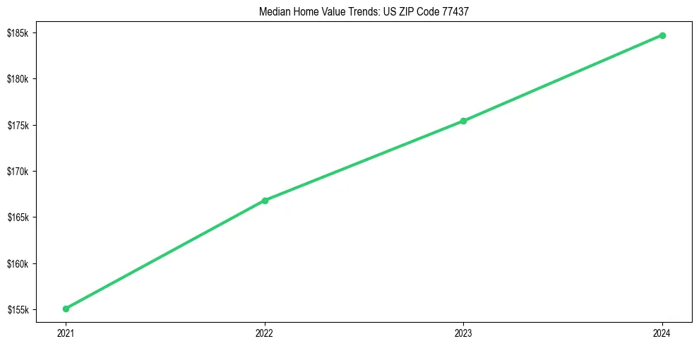 Median property value trends in 