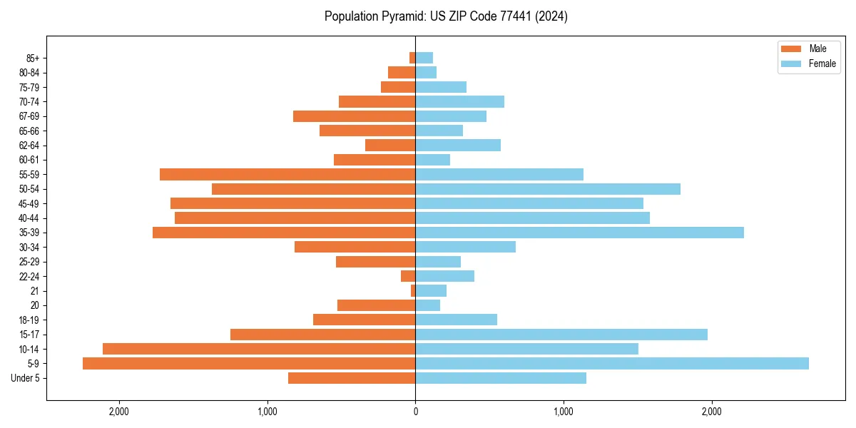 Population pyramid for 