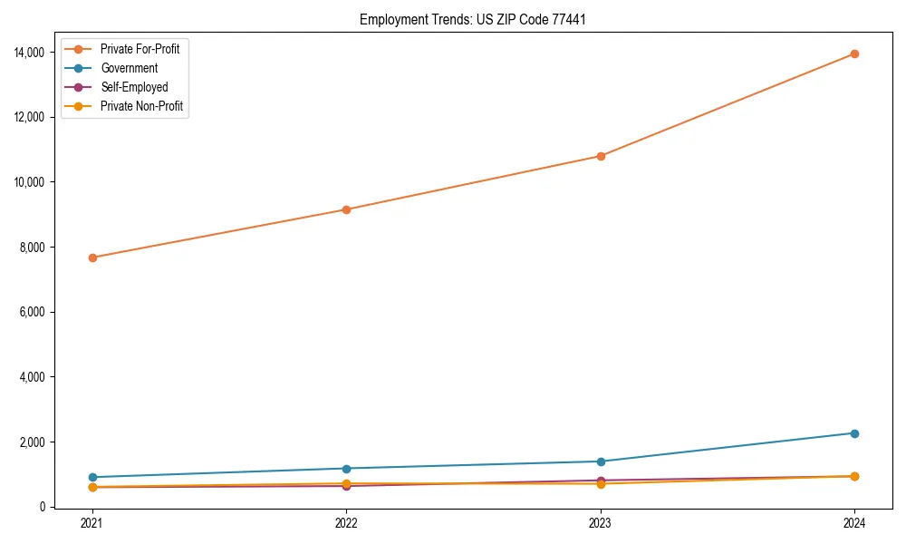 Long-term employment trends in 