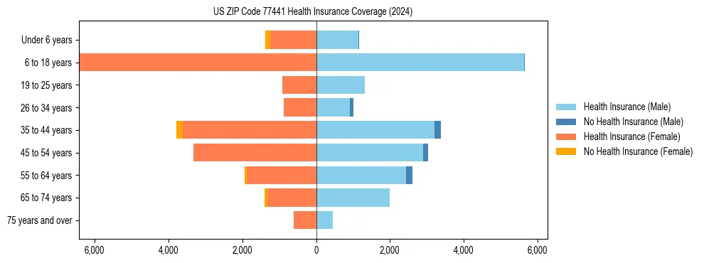 Health insurance pyramid for US ZIP Code 77441