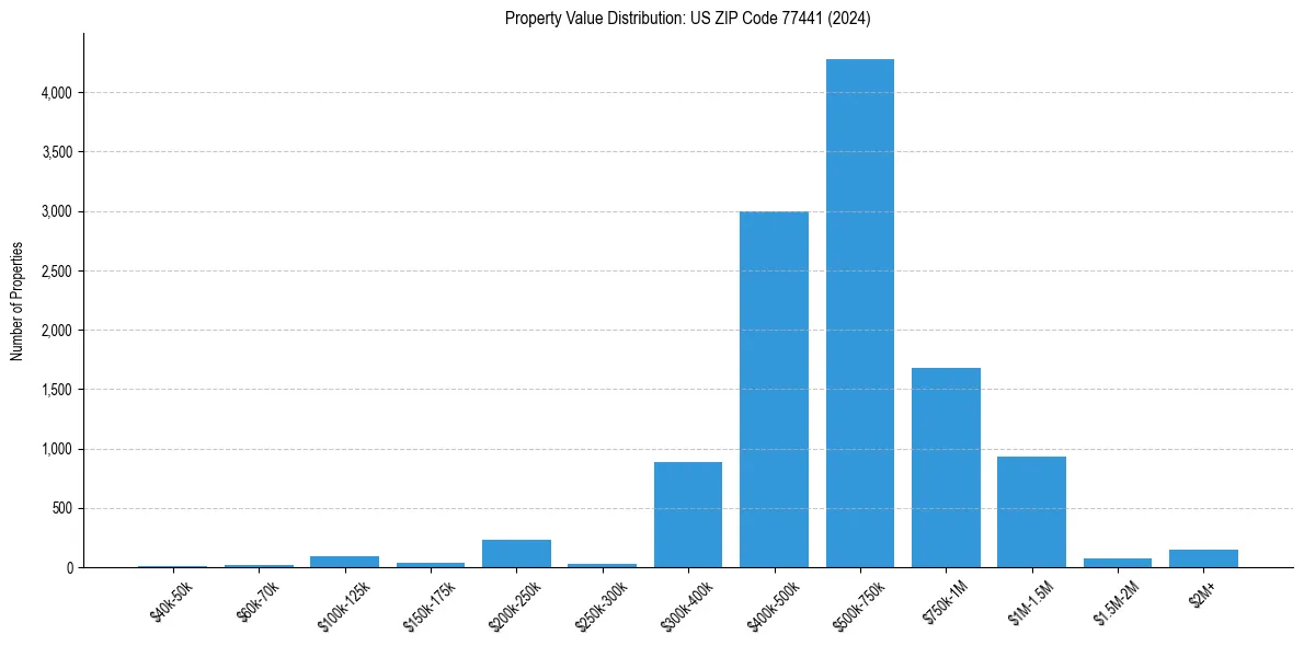 Value Distribution for 