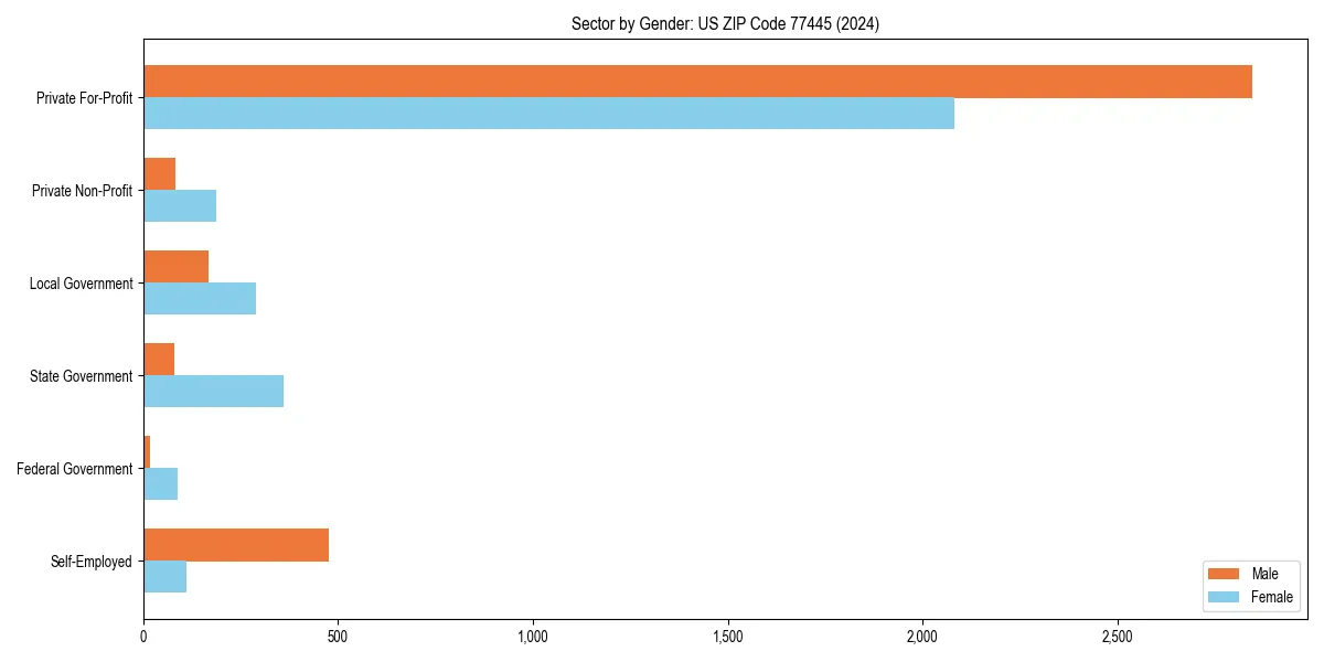 Employment sector breakdown by gender in 