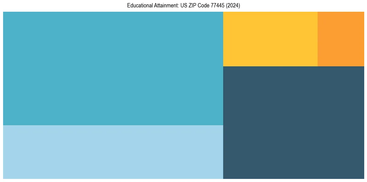 Education Treemap for  in 2024