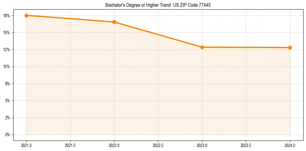 Trend chart showing bachelor degree growth in 