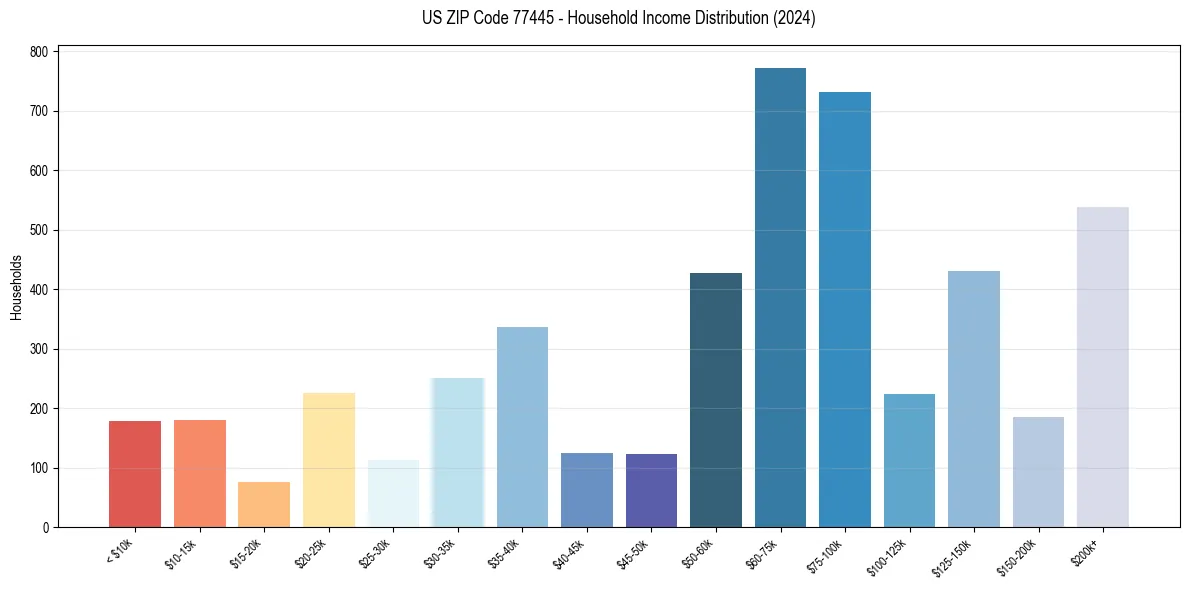 Income Distribution for 