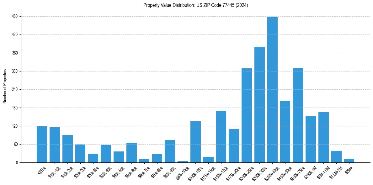 Value Distribution for 