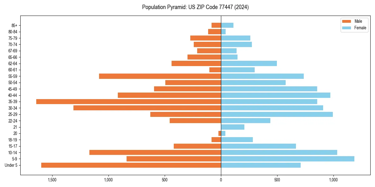 Population pyramid for 