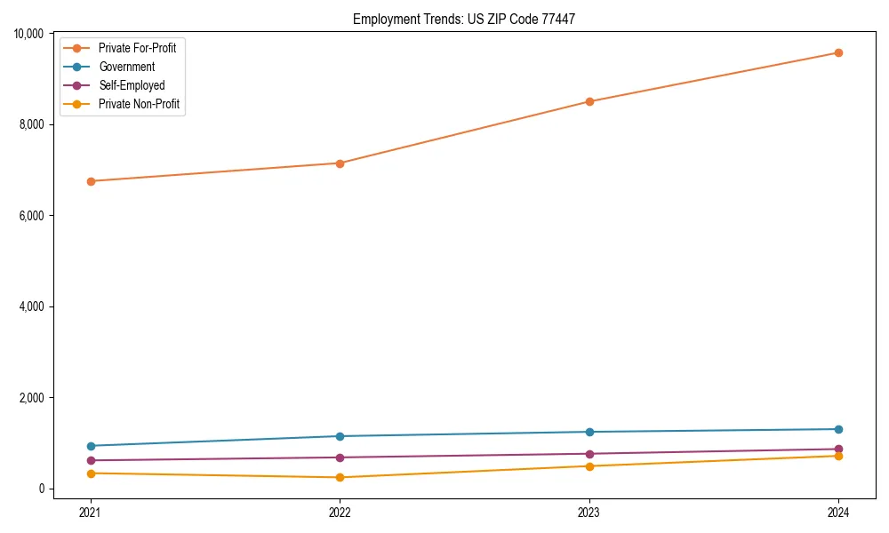 Long-term employment trends in 