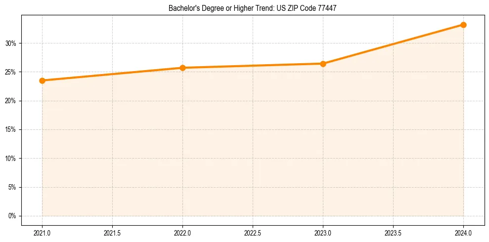 Trend chart showing bachelor degree growth in 