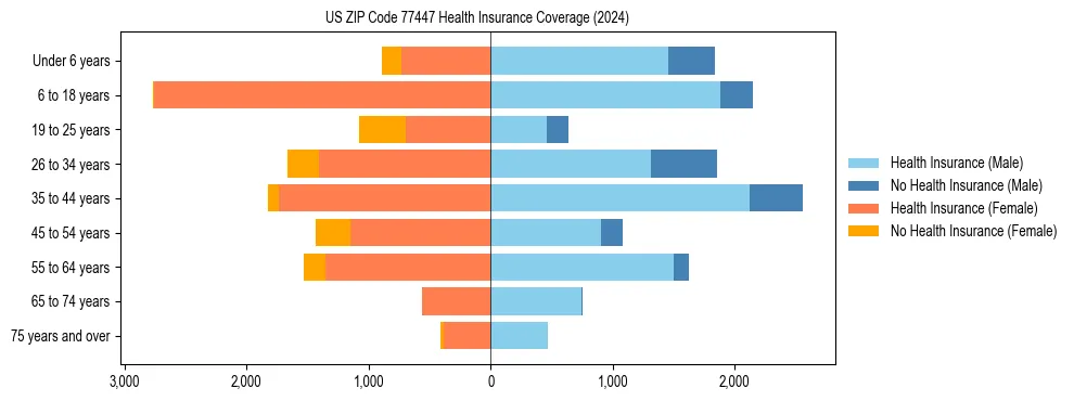 Health insurance pyramid for US ZIP Code 77447