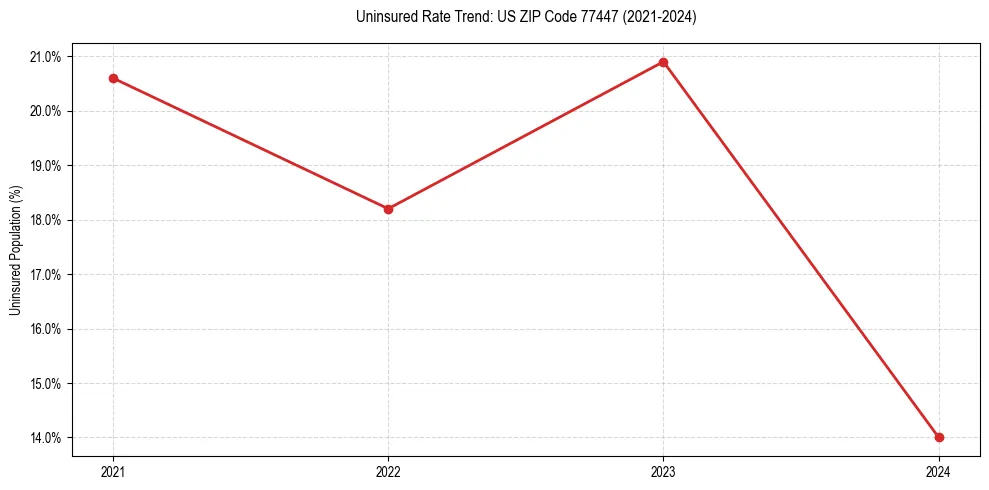 Uninsured trend chart for US ZIP Code 77447