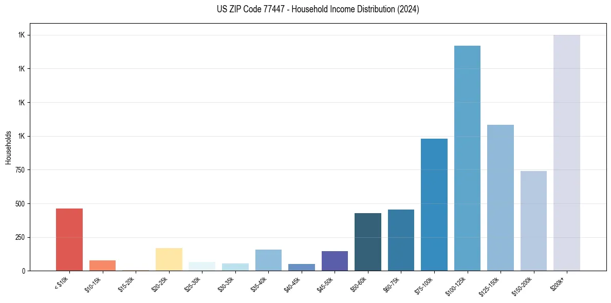 Income Distribution for 
