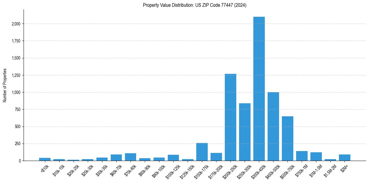 Value Distribution for 