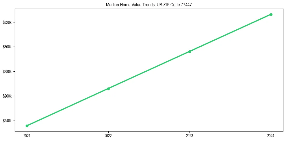 Median property value trends in 