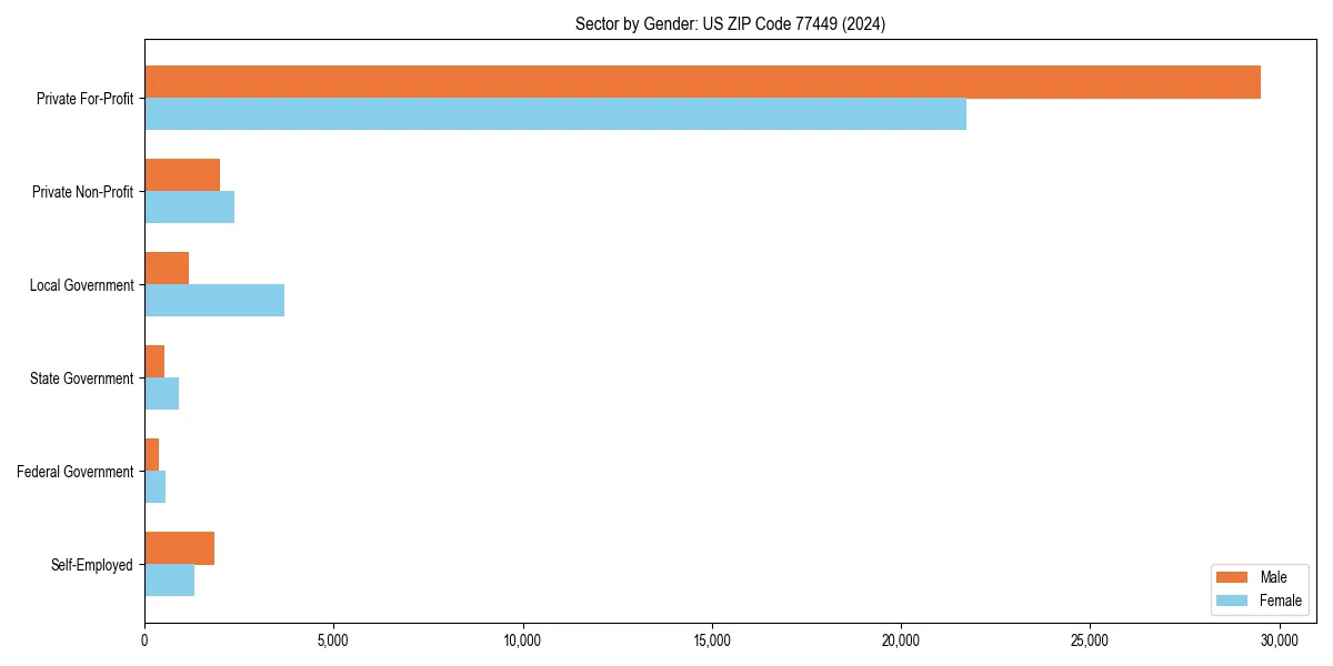 Employment sector breakdown by gender in 