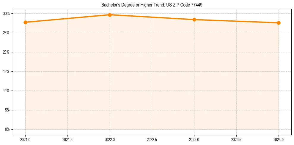 Trend chart showing bachelor degree growth in 