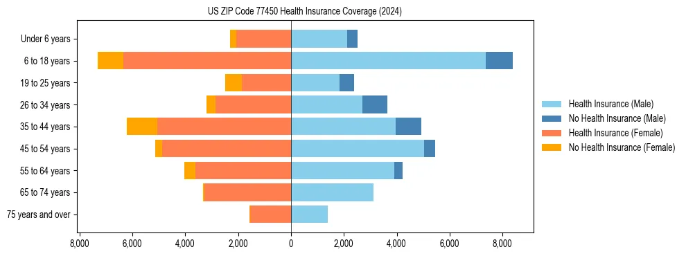 Health insurance pyramid for US ZIP Code 77450