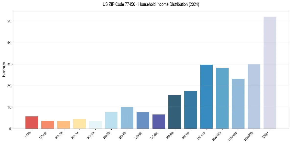 Income Distribution for 