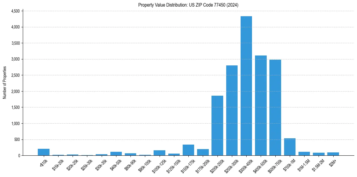 Value Distribution for 